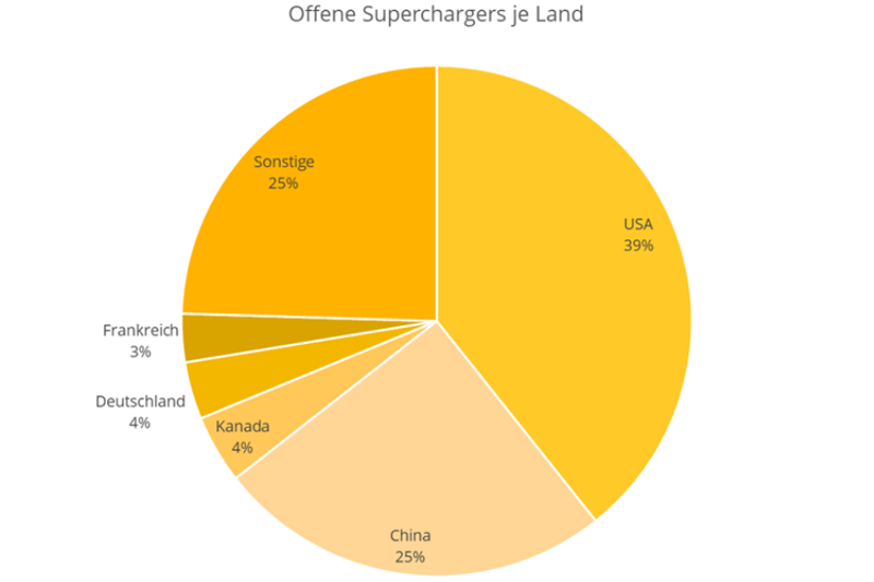 Eine Statistik, welche den Prozentanteil von offenen Superchargern von Tesla nach Ländern zeigt